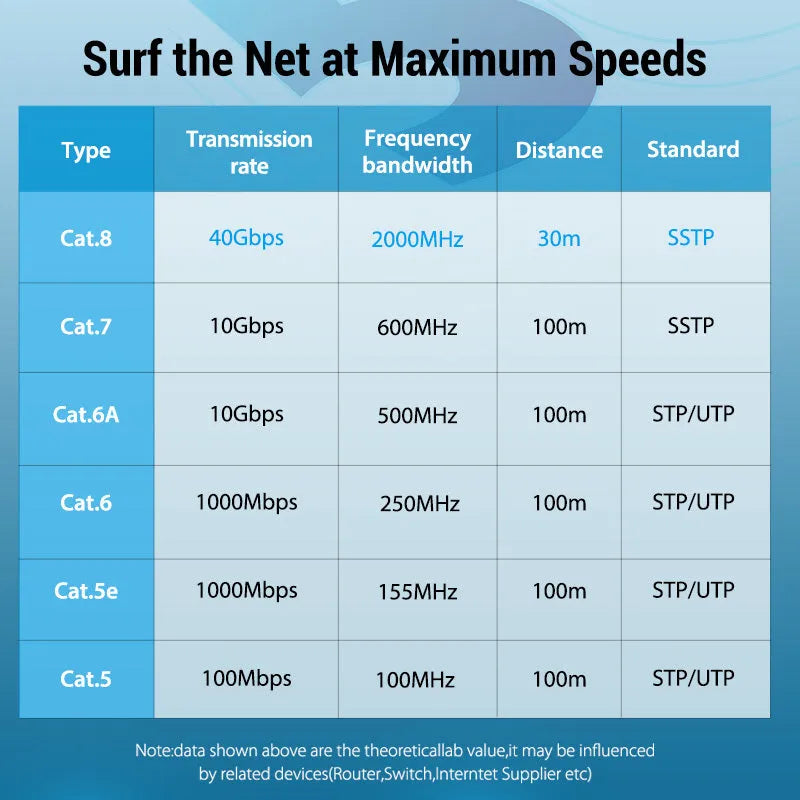 Shielded Cat8 Ethernet network cable with RJ45 connectors in flat and round style options.